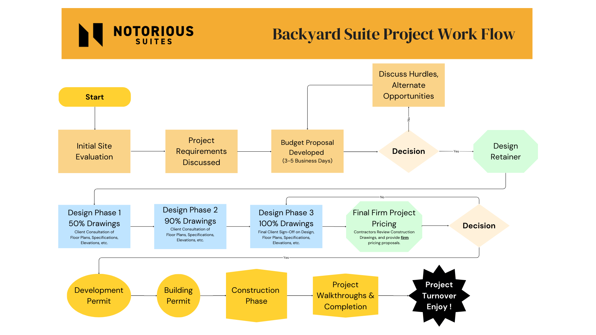 Backyard Suites 3 suite project workflow